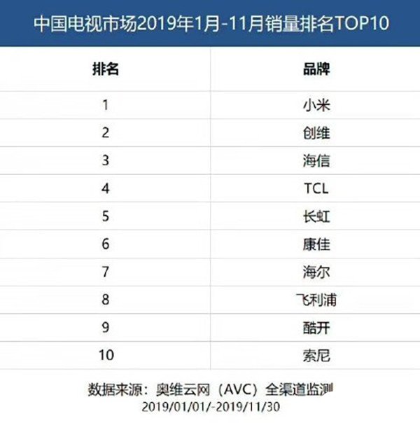 中国电视市场销量TOP10榜单：小米第一，创维第二