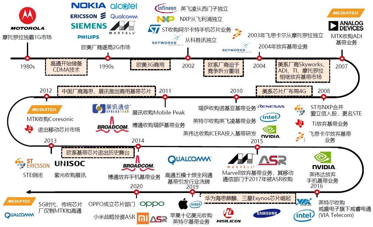 誰能主導5g基帶芯片市場