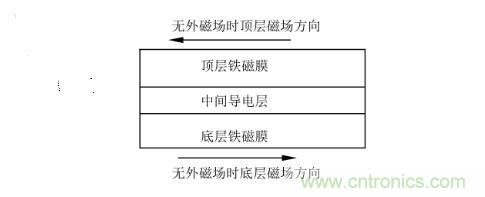 巨磁电阻结构组成特点和应用 巨磁电阻结构组成特点和应用