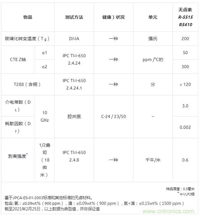 松下推出用于毫米波天线的新型无卤素超低传输损耗多层电路板R-5410