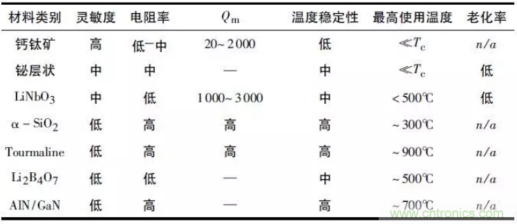 高温压电振动传感器及陶瓷材料研究应用进展