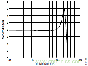 10kHz MEMS加速度计,提供4mA至20mA输出,适合状态监控应用