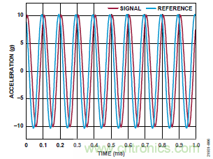 10kHz MEMS加速度计,提供4mA至20mA输出,适合状态监控应用