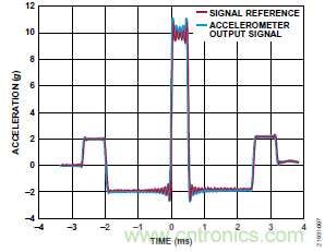 10kHz MEMS加速度计,提供4mA至20mA输出,适合状态监控应用