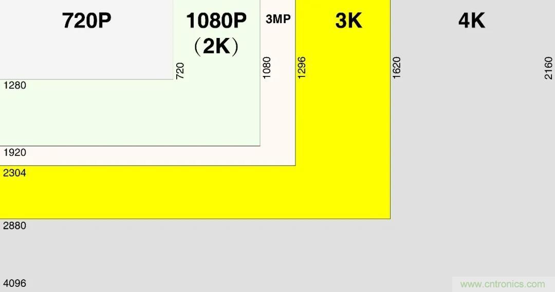 思特威全新推出3K级图像传感器产品系列SC500AI与SC501AI 思特威全新推出3K级图像传感器产品系列SC500AI与SC501AI