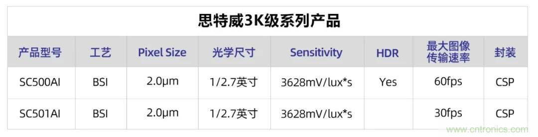思特威全新推出3K级图像传感器产品系列SC500AI与SC501AI 思特威全新推出3K级图像传感器产品系列SC500AI与SC501AI