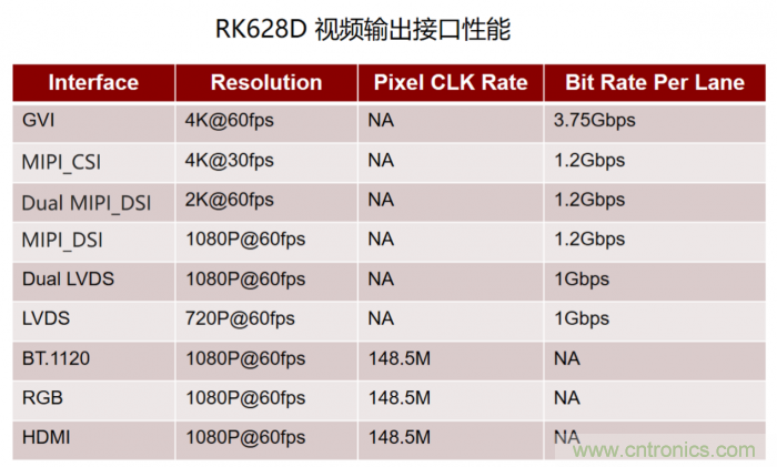 瑞芯微发布视频桥接24合1芯片RK628D 六大场景应用解析 瑞芯微发布视频桥接24合1芯片RK628D 六大场景应用解析