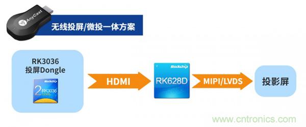 瑞芯微发布视频桥接24合1芯片RK628D 六大场景应用解析 瑞芯微发布视频桥接24合1芯片RK628D 六大场景应用解析
