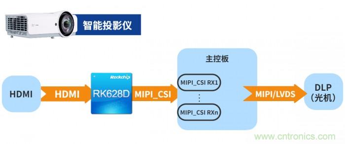 瑞芯微发布视频桥接24合1芯片RK628D 六大场景应用解析 瑞芯微发布视频桥接24合1芯片RK628D 六大场景应用解析