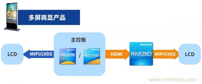 瑞芯微发布视频桥接24合1芯片RK628D 六大场景应用解析 瑞芯微发布视频桥接24合1芯片RK628D 六大场景应用解析