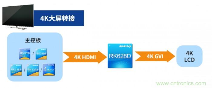 瑞芯微发布视频桥接24合1芯片RK628D 六大场景应用解析 瑞芯微发布视频桥接24合1芯片RK628D 六大场景应用解析