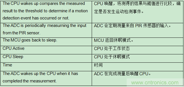 具有复杂模拟功能的小型MCU如何在电池供电中节省电路板空间和系统成本 具有复杂模拟功能的小型MCU如何在电池供电中节省电路板空间和系统成本