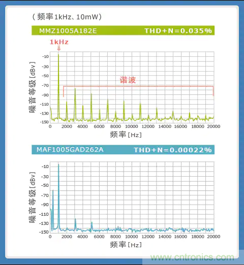 使用噪音滤波器的音频线解决指南 使用噪音滤波器的音频线解决指南