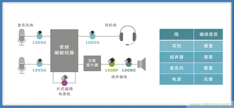 使用噪音滤波器的音频线解决指南 使用噪音滤波器的音频线解决指南