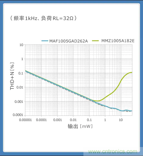 使用噪音滤波器的音频线解决指南 使用噪音滤波器的音频线解决指南