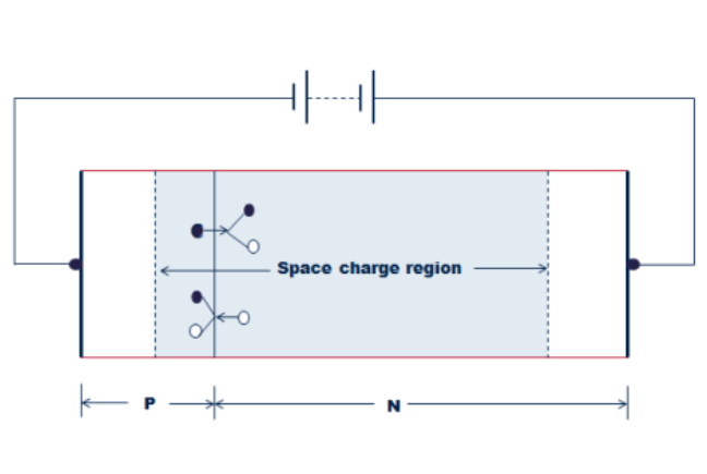 相當於給pn結加了一個反向電壓,pn結兩邊形成空間電荷區