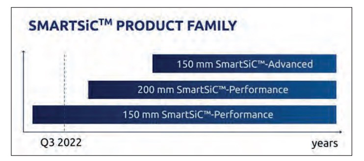 助推电动汽车发展的新动力：Soitec 的 SmartSiC™