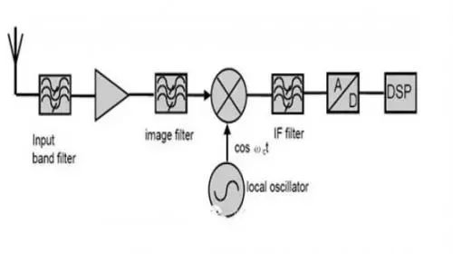 射频通信接收机设计的主要结构
