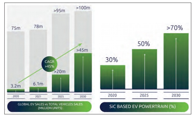 助推电动汽车发展的新动力：Soitec 的 SmartSiC™