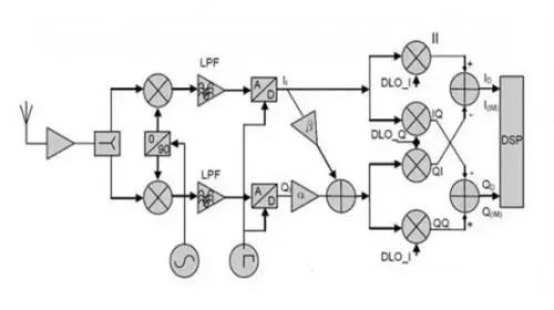 射频通信接收机设计的主要结构