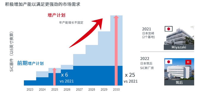 25倍产能提升，罗姆开启十年SiC扩张之路