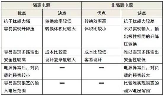 比对隔离电源与非隔离电源