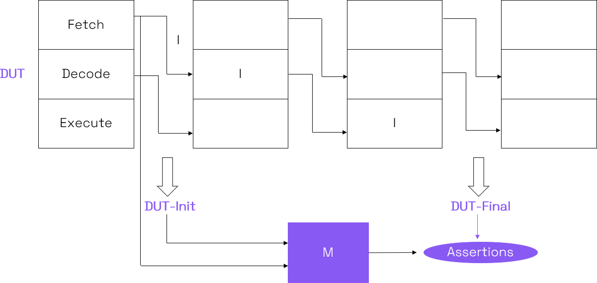 基于形式的高效 RISC-V 处理器验证方法