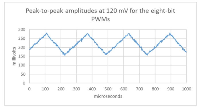 加倍并减轻 PWM 的滤波要求